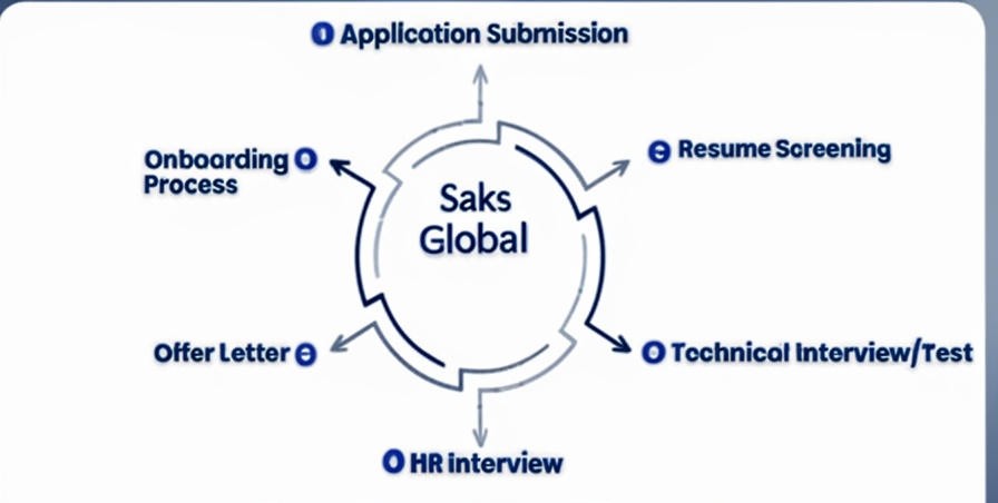 recruitmentment process Saks Global is hiring for Analyst