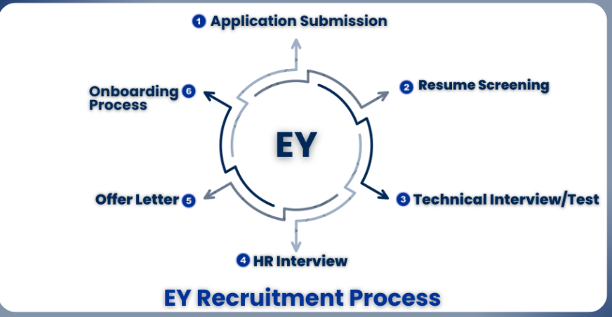 selection process EY is Hiring Associate Role 2025